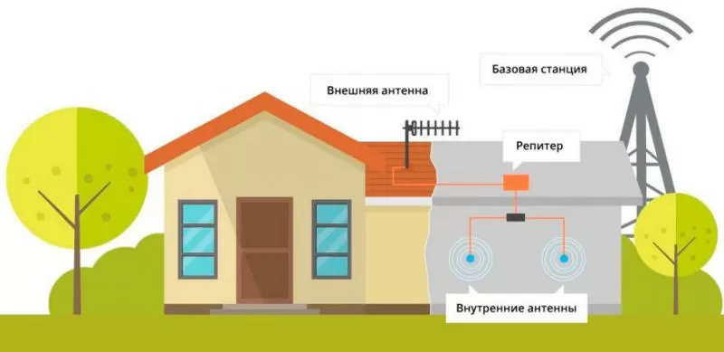 Усиление интернета на даче в Первоуральске и области 